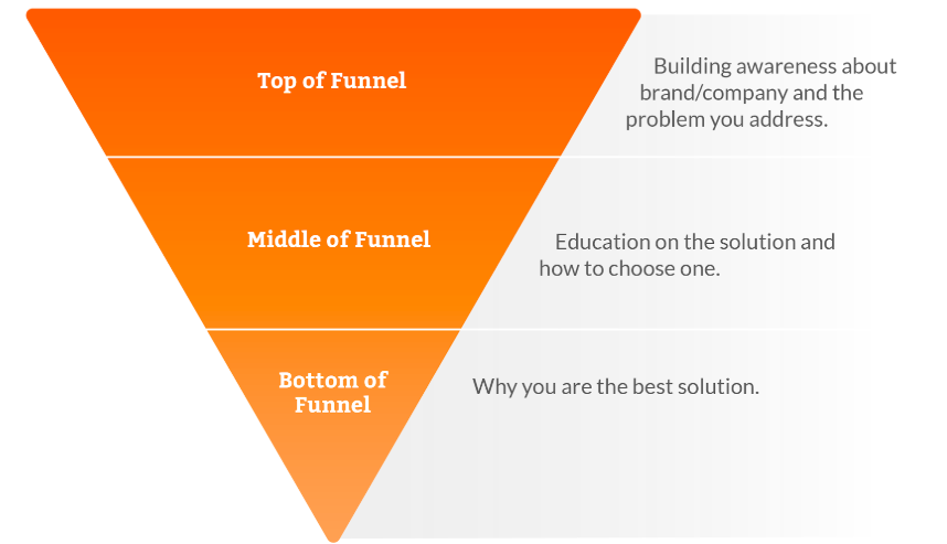 Content Marketing Funnel CSTMR