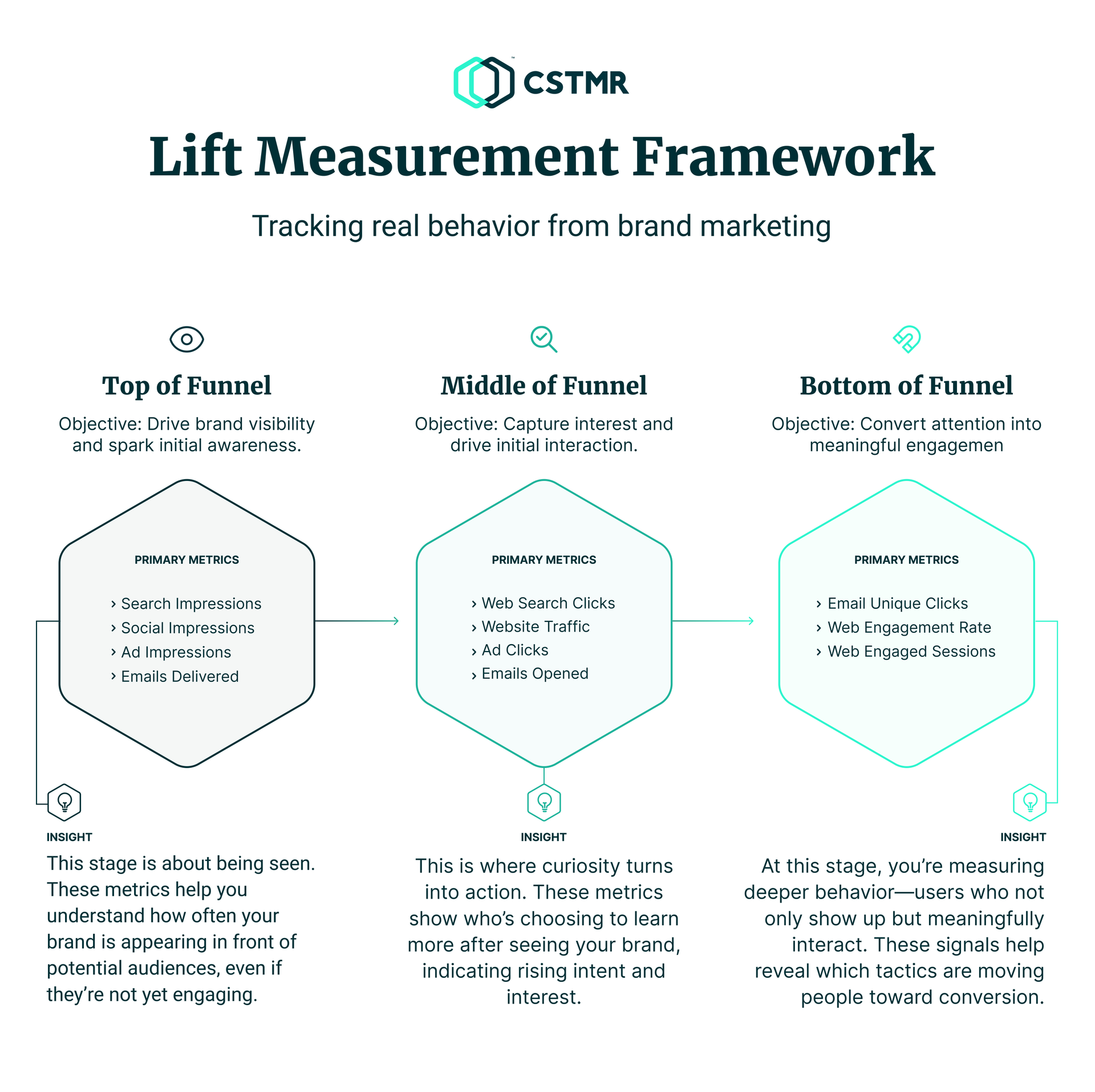 Lift Measurement Framework